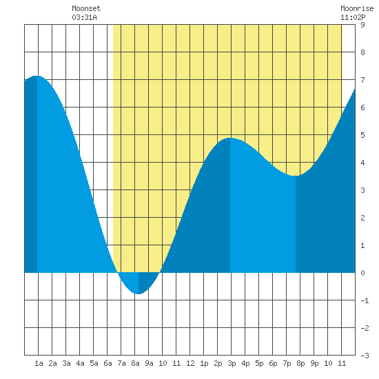 Mist Harbor tide chart for Friday, July 19, 2024