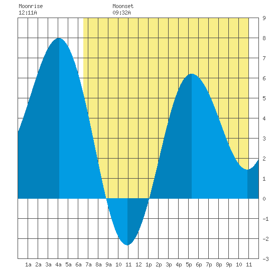 Mist Harbor tide chart for Tuesday, July 23, 2024