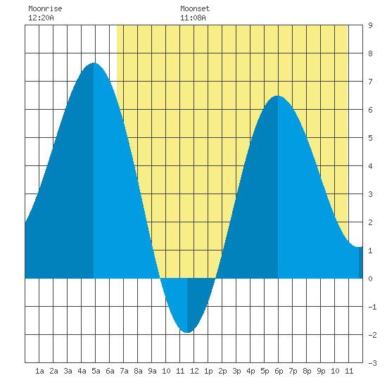 Mist Harbor tide chart for Wednesday, July 24, 2024