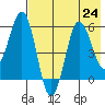 Mist Harbor tide chart for Wednesday, July 24, 2024