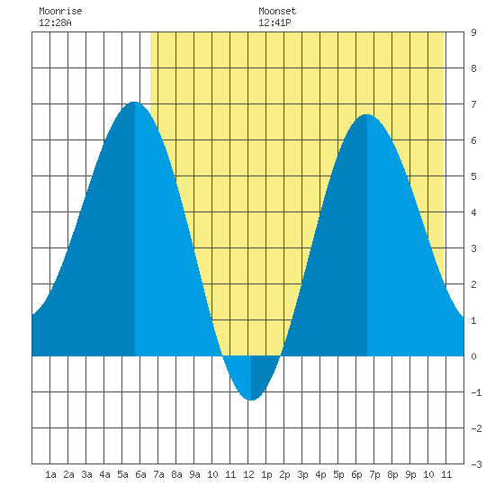 Mist Harbor tide chart for Thursday, July 25, 2024