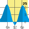 Mist Harbor tide chart for Thursday, July 25, 2024