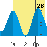 Mist Harbor tide chart for Friday, July 26, 2024