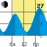 Mist Harbor tide chart for Saturday, July 27, 2024