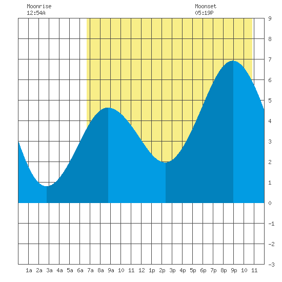 Mist Harbor tide chart for Sunday, July 28, 2024