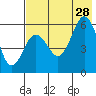 Mist Harbor tide chart for Sunday, July 28, 2024