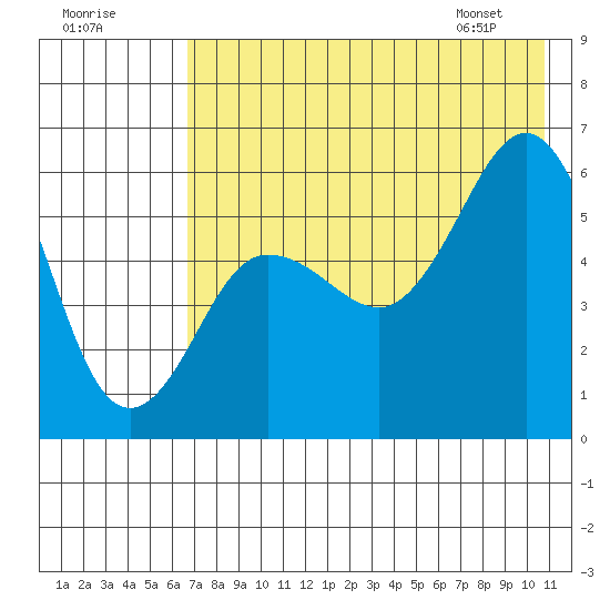 Mist Harbor tide chart for Monday, July 29, 2024