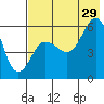Mist Harbor tide chart for Monday, July 29, 2024