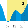 Mist Harbor tide chart for Tuesday, July 2, 2024