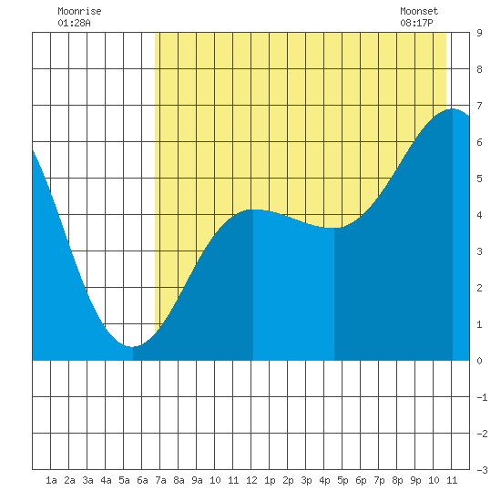 Mist Harbor tide chart for Tuesday, July 30, 2024
