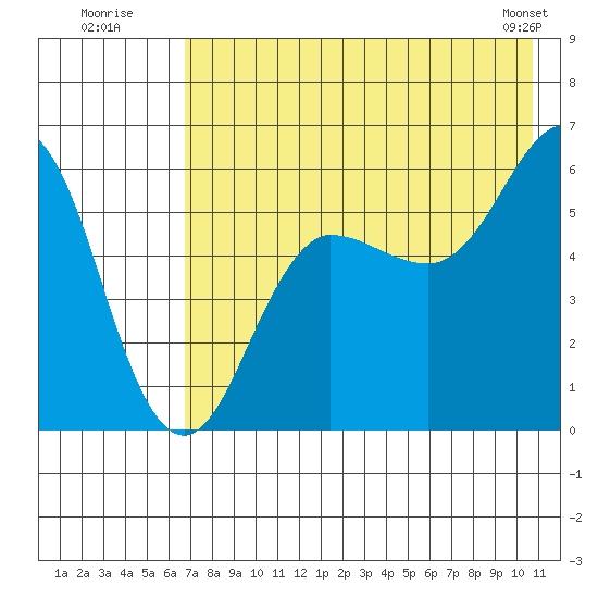 Mist Harbor tide chart for Wednesday, July 31, 2024
