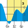 Mist Harbor tide chart for Wednesday, July 3, 2024