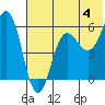 Mist Harbor tide chart for Thursday, July 4, 2024