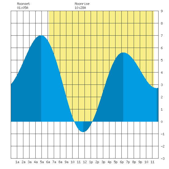 Mist Harbor tide chart for Tuesday, July 9, 2024