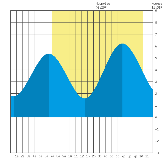 Mist Harbor tide chart for Saturday, August 10, 2024