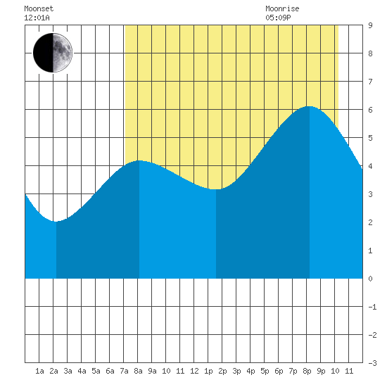Mist Harbor tide chart for Monday, August 12, 2024