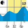 Mist Harbor tide chart for Monday, August 12, 2024