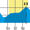 Mist Harbor tide chart for Tuesday, August 13, 2024