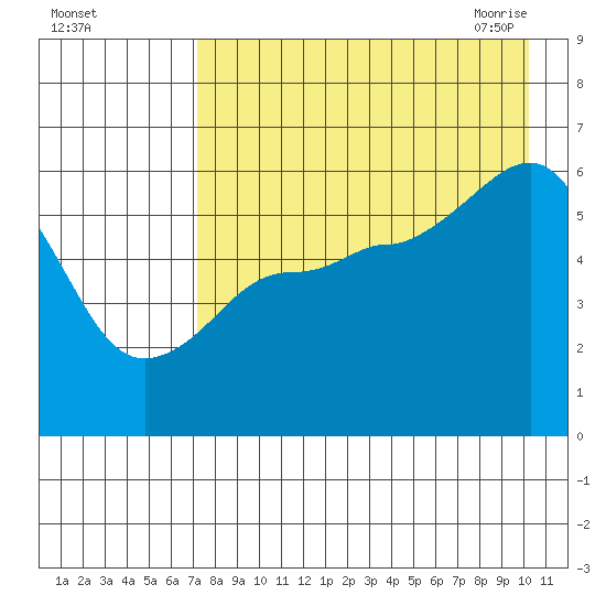 Mist Harbor tide chart for Wednesday, August 14, 2024