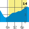 Mist Harbor tide chart for Wednesday, August 14, 2024