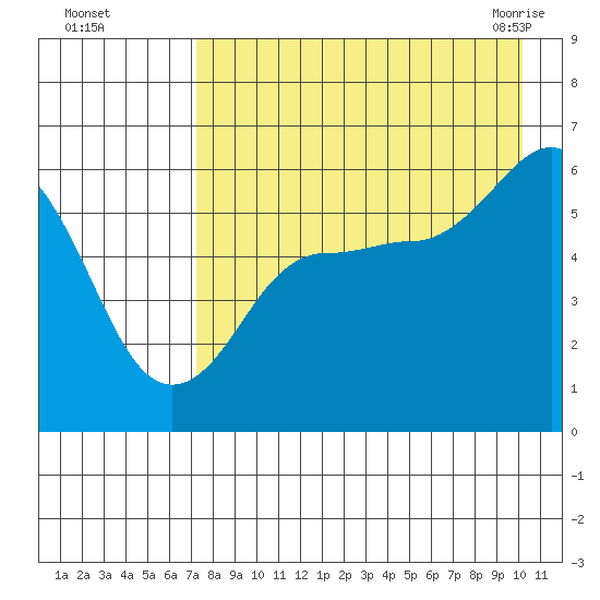 Mist Harbor tide chart for Thursday, August 15, 2024