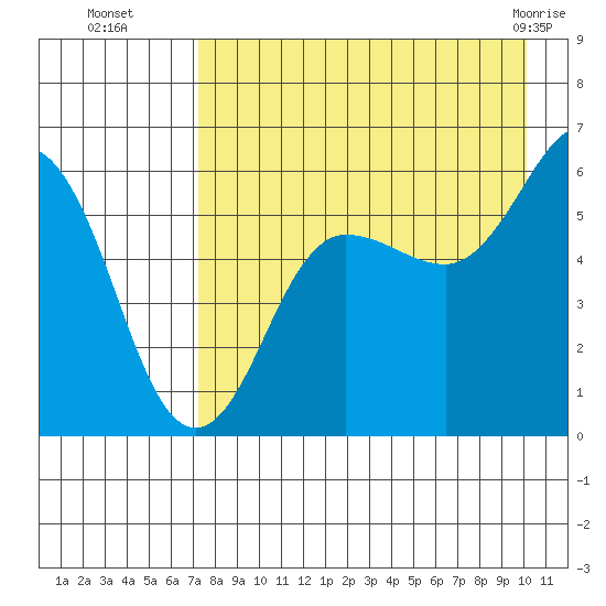 Mist Harbor tide chart for Friday, August 16, 2024