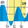 Mist Harbor tide chart for Monday, August 19, 2024