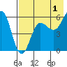 Mist Harbor tide chart for Thursday, August 1, 2024