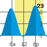 Mist Harbor tide chart for Friday, August 23, 2024