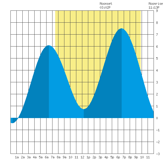 Mist Harbor tide chart for Saturday, August 24, 2024