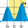 Mist Harbor tide chart for Saturday, August 24, 2024