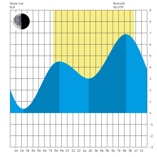 Mist Harbor tide chart for Monday, August 26, 2024