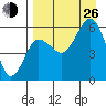 Mist Harbor tide chart for Monday, August 26, 2024