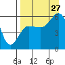Mist Harbor tide chart for Tuesday, August 27, 2024