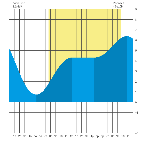 Mist Harbor tide chart for Wednesday, August 28, 2024