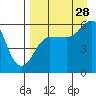 Mist Harbor tide chart for Wednesday, August 28, 2024