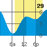 Mist Harbor tide chart for Thursday, August 29, 2024