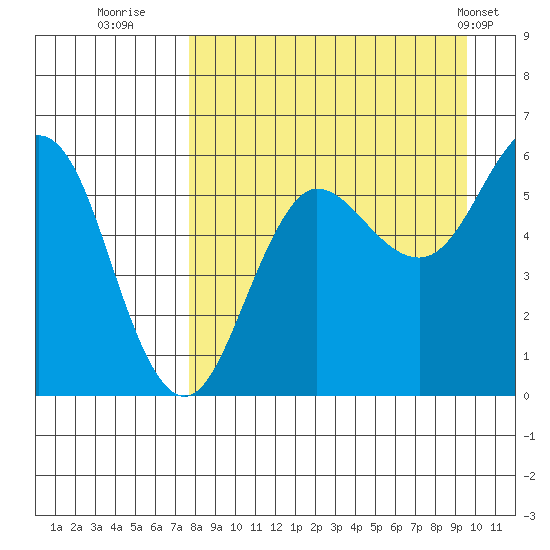 Mist Harbor tide chart for Friday, August 30, 2024