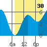 Mist Harbor tide chart for Friday, August 30, 2024