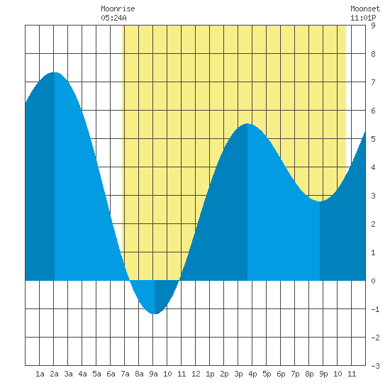 Mist Harbor tide chart for Saturday, August 3, 2024