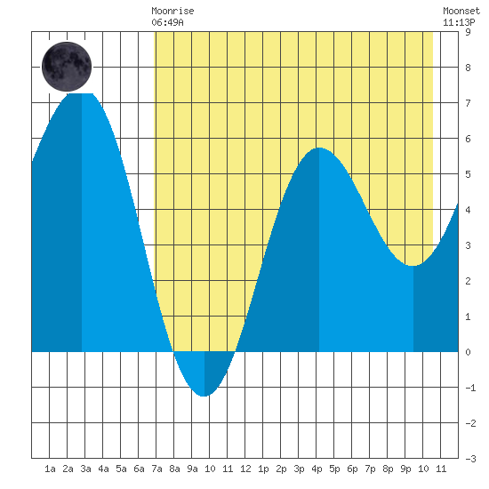 Mist Harbor tide chart for Sunday, August 4, 2024