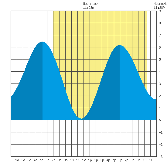 Mist Harbor tide chart for Thursday, August 8, 2024