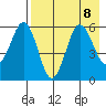 Mist Harbor tide chart for Thursday, August 8, 2024