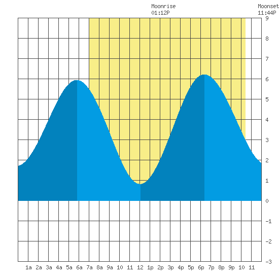 Mist Harbor tide chart for Friday, August 9, 2024