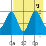 Mist Harbor tide chart for Friday, August 9, 2024