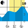 Mist Harbor tide chart for Tuesday, September 10, 2024