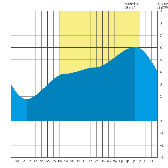 Mist Harbor tide chart for Wednesday, September 11, 2024