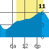 Mist Harbor tide chart for Wednesday, September 11, 2024