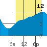 Mist Harbor tide chart for Thursday, September 12, 2024