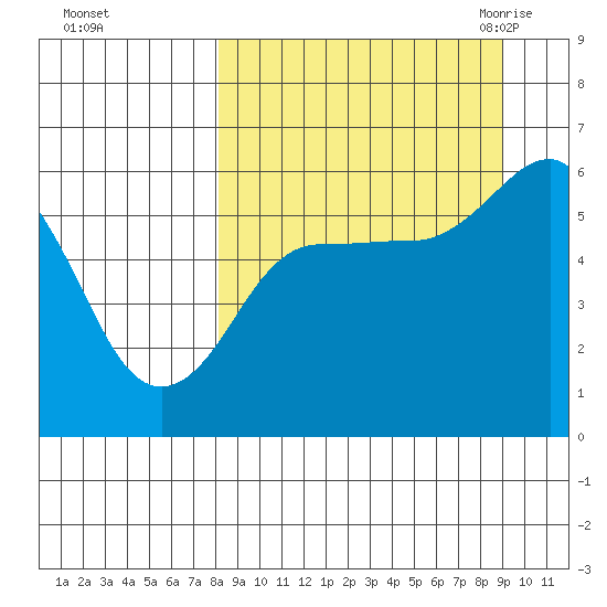 Mist Harbor tide chart for Friday, September 13, 2024